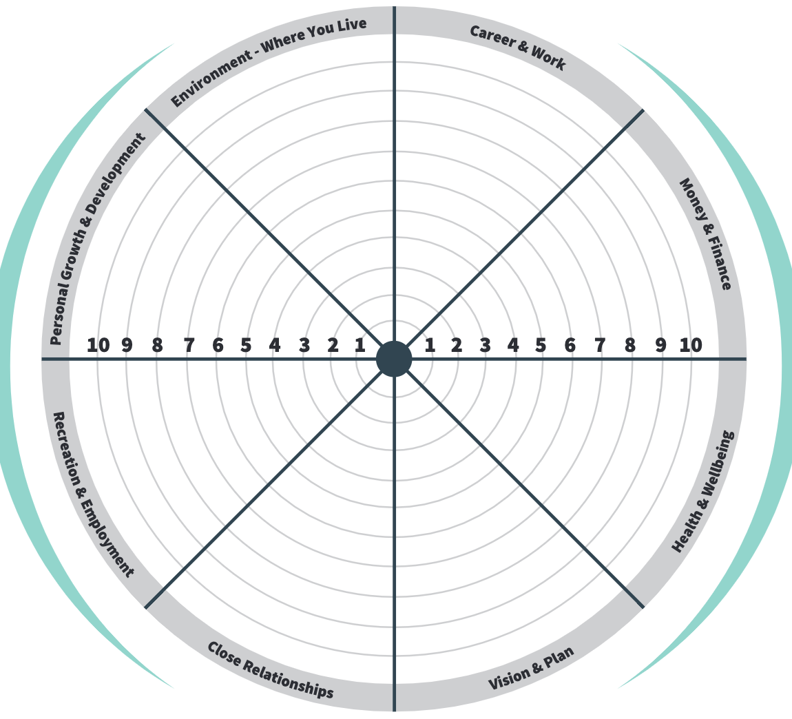 Wheel of Life – Proposito Financial Planning